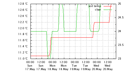 img 🌱soil moisture last 3 days offline