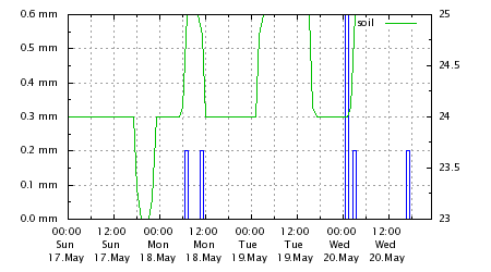image rain 48h