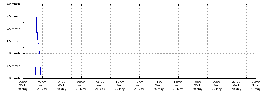 Regenrate
