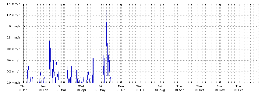 Regenrate
