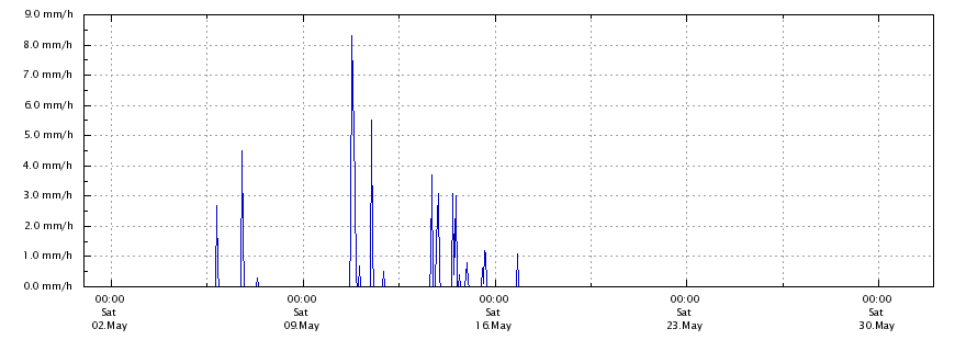 Regenrate