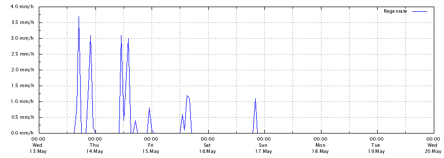 Regenrate
